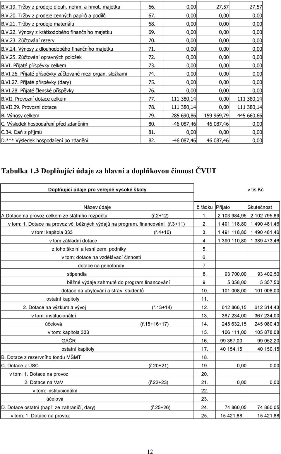 Zúčtování opravných položek 72. 0,00 0,00 0,00 B.VI. Přijaté příspěvky celkem 73. 0,00 0,00 0,00 B.VI.26. Přijaté příspěvky zúčtované mezi organ. složkami 74. 0,00 0,00 0,00 B.VI.27.