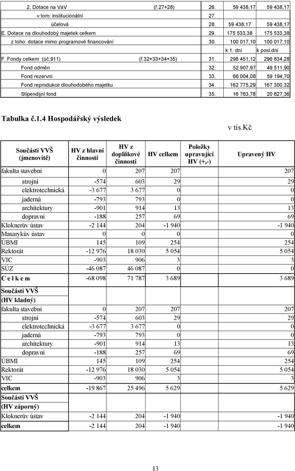 52 907,97 49 511,90 Fond rezervní 33. 66 004,08 59 194,70 Fond reprodukce dlouhodobého majetku 34. 162 775,29 167 300,32 Stipendijní fond 35. 16 763,78 20 827,36 Tabulka č.1.4 Hospodářský výsledek v tis.