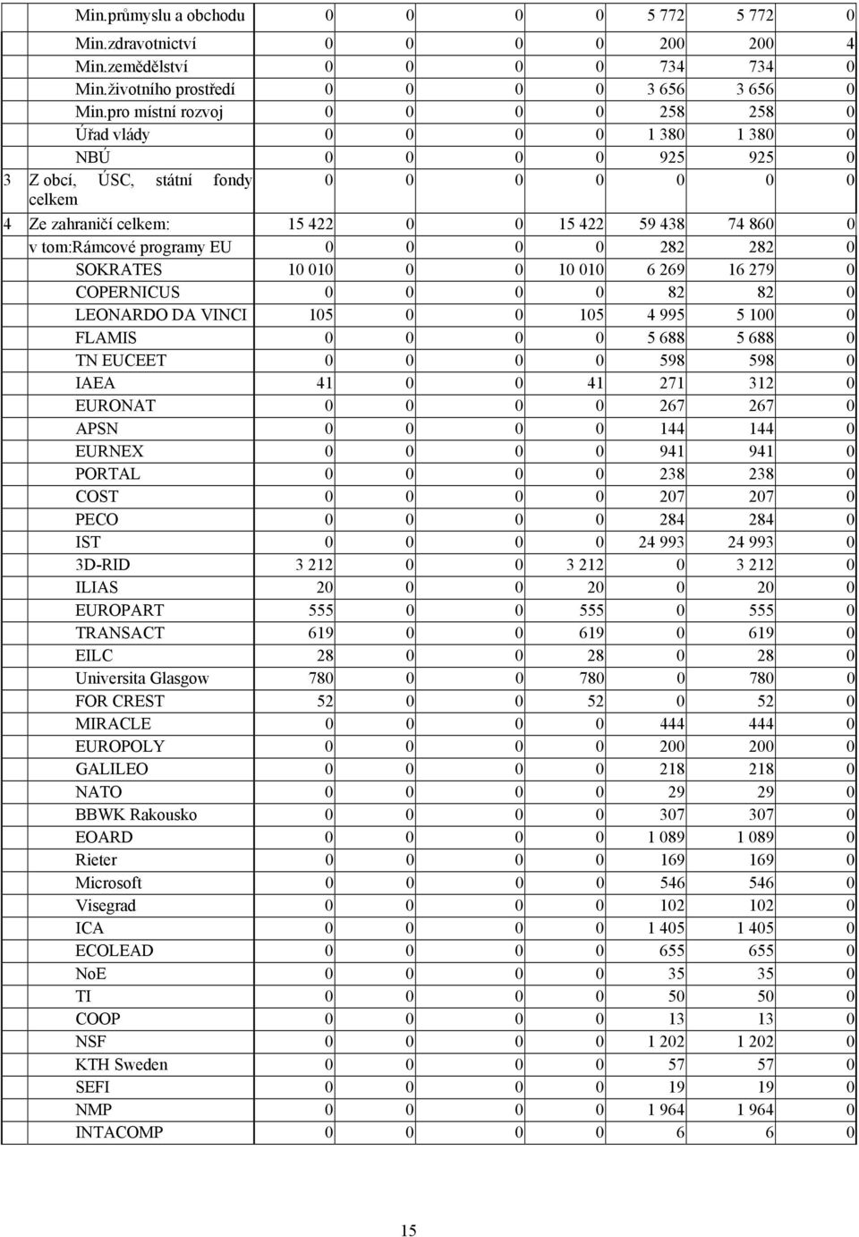 tom:rámcové programy EU 0 0 0 0 282 282 0 SOKRATES 10 010 0 0 10 010 6 269 16 279 0 COPERNICUS 0 0 0 0 82 82 0 LEONARDO DA VINCI 105 0 0 105 4 995 5 100 0 FLAMIS 0 0 0 0 5 688 5 688 0 TN EUCEET 0 0 0