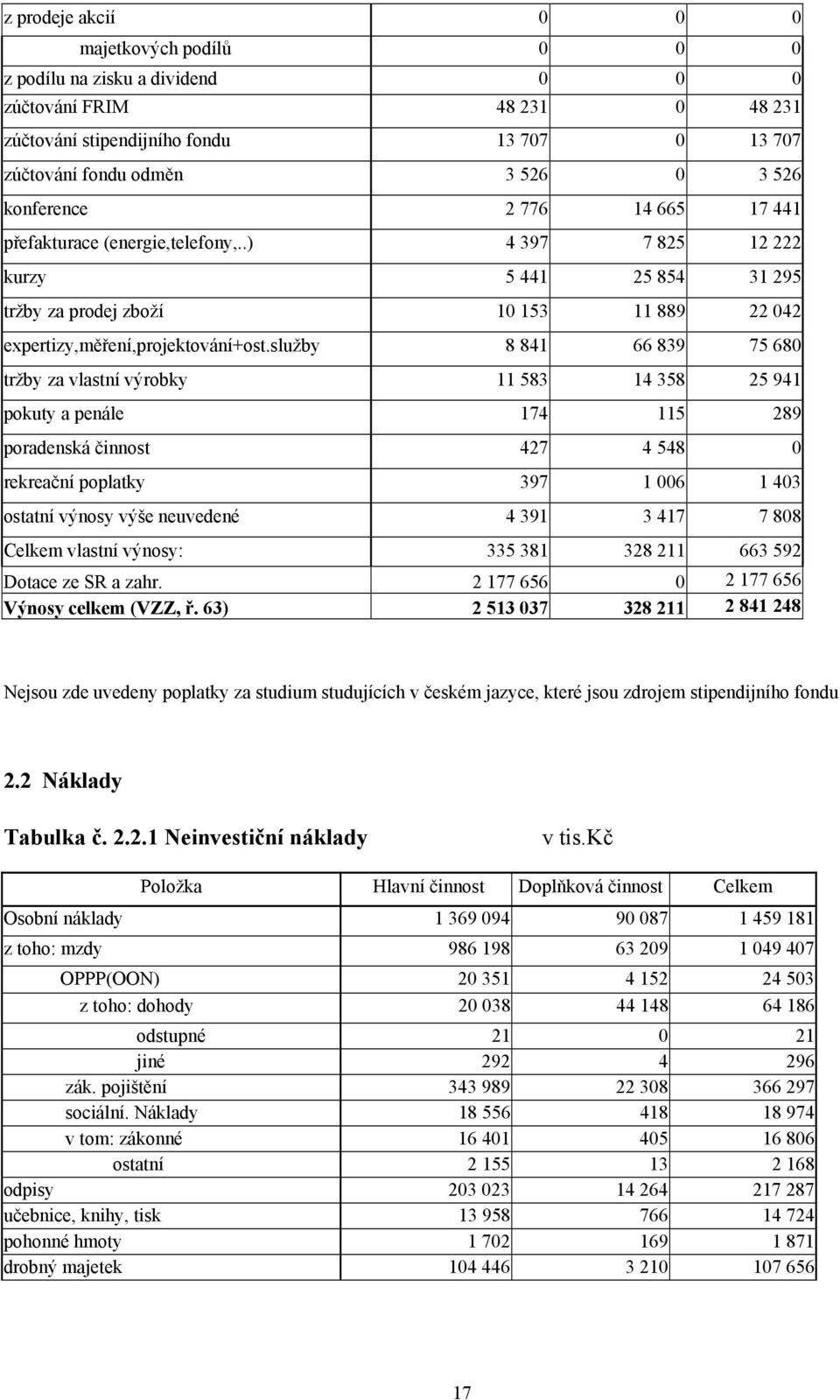 služby 8 841 66 839 75 680 tržby za vlastní výrobky 11 583 14 358 25 941 pokuty a penále 174 115 289 poradenská činnost 427 4 548 0 rekreační poplatky 397 1 006 1 403 ostatní výnosy výše neuvedené 4