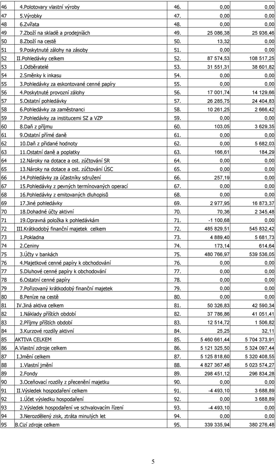 Pohledávky za eskontované cenné papíry 55. 0,00 0,00 56 4.Poskytnuté provozní zálohy 56. 17 001,74 14 129,66 57 5.Ostatní pohledávky 57. 26 285,75 24 404,83 58 6.Pohledávky za zaměstnanci 58.