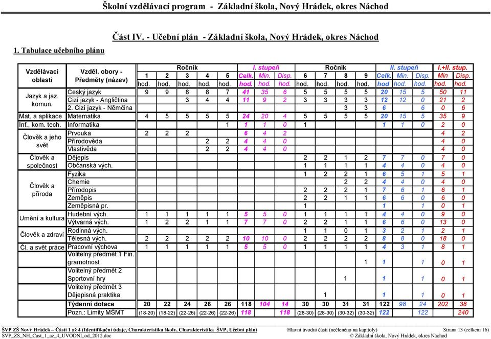 hd. hd. hd. hd. hd. hd. hd. hd. hd. hd. hd. hd hd. hd. hd. hd. Český jazyk 9 9 8 8 7 41 35 6 5 5 5 5 20 15 5 50 11 Cizí jazyk - Angličtina 3 4 4 11 9 2 3 3 3 3 12 12 0 21 2 2.