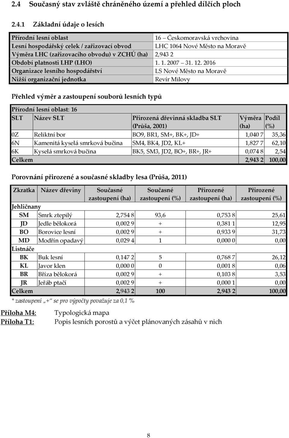 2016 Organizace lesního hospodářství LS Nové Město na Moravě Nižší organizační jednotka Revír Milovy Přehled výměr a zastoupení souborů lesních typů Přírodní lesní oblast: 16 SLT Název SLT Přirozená