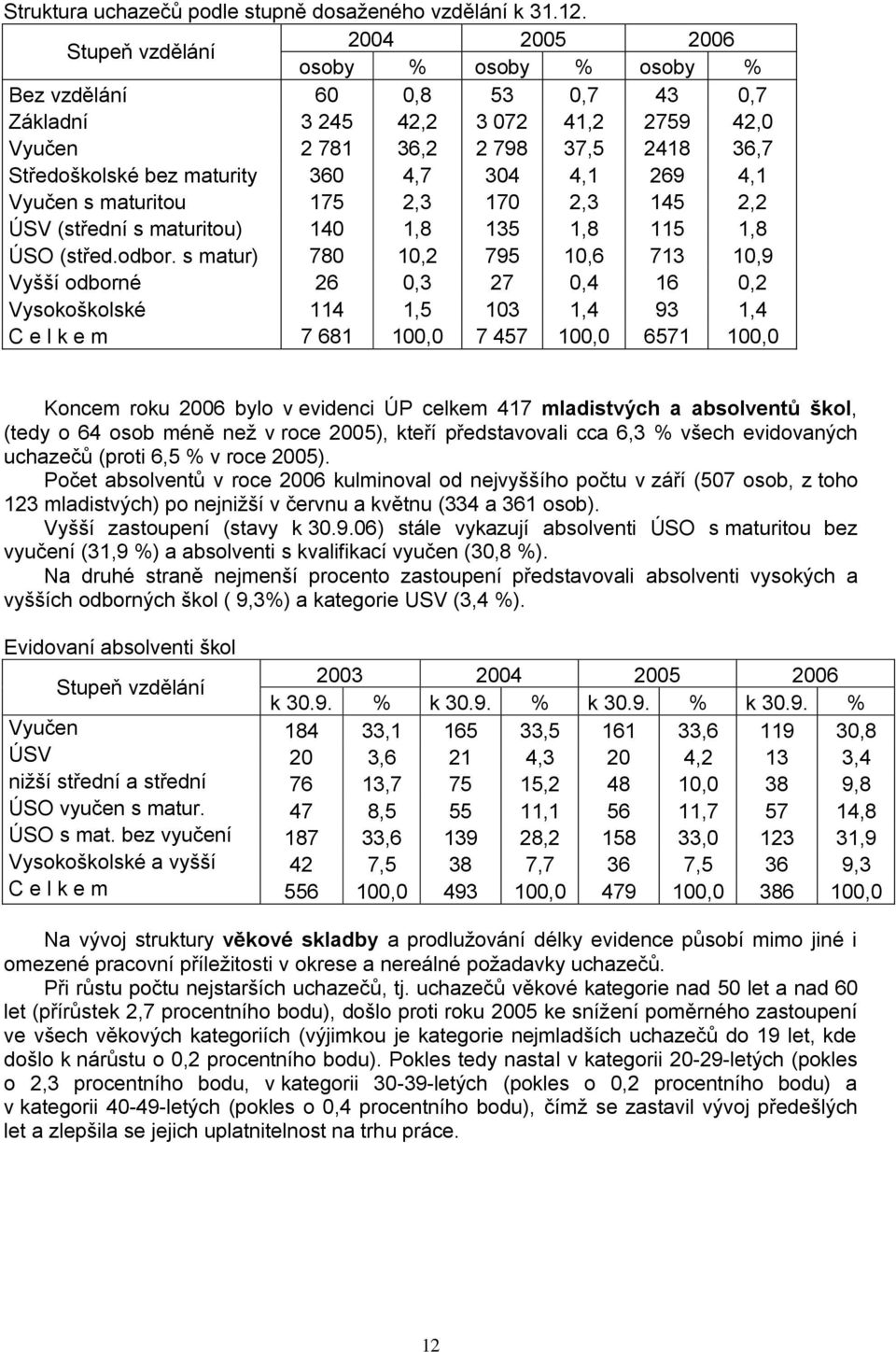 4,7 304 4,1 269 4,1 Vyučen s maturitou 175 2,3 170 2,3 145 2,2 ÚSV (střední s maturitou) 140 1,8 135 1,8 115 1,8 ÚSO (střed.odbor.