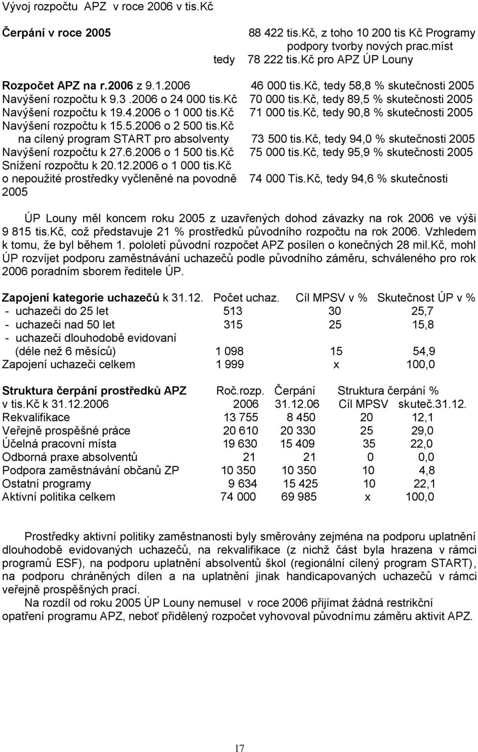 kč, tedy 90,8 % skutečnosti 2005 Navýšení rozpočtu k 15.5.2006 o 2 500 tis.kč na cílený program START pro absolventy 73 500 tis.kč, tedy 94,0 % skutečnosti 2005 Navýšení rozpočtu k 27.6.2006 o 1 500 tis.