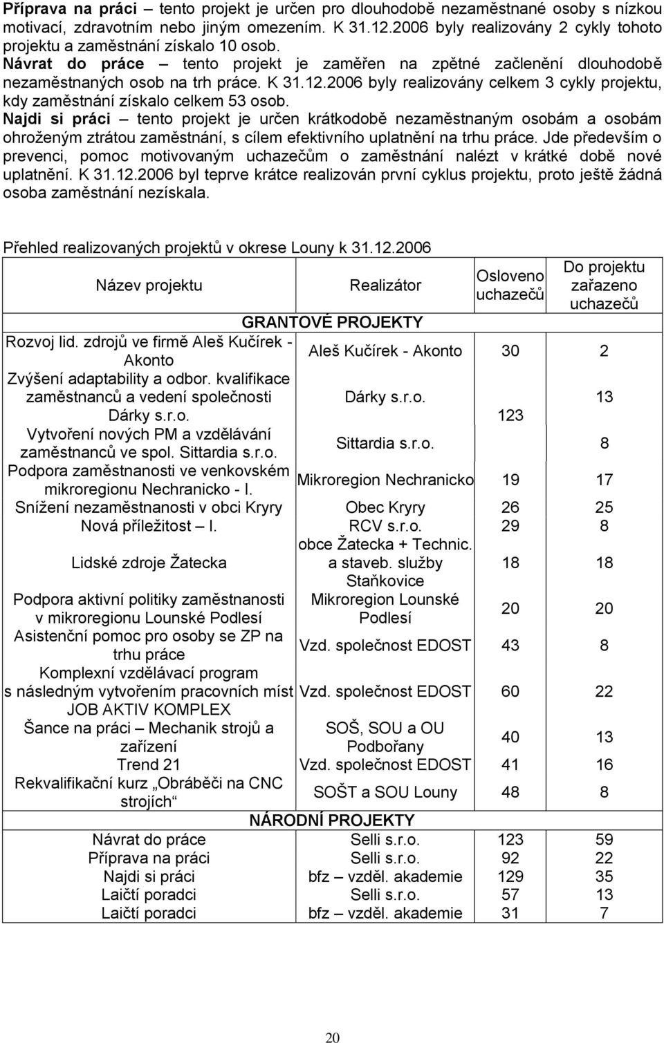 2006 byly realizovány celkem 3 cykly projektu, kdy zaměstnání získalo celkem 53 osob.