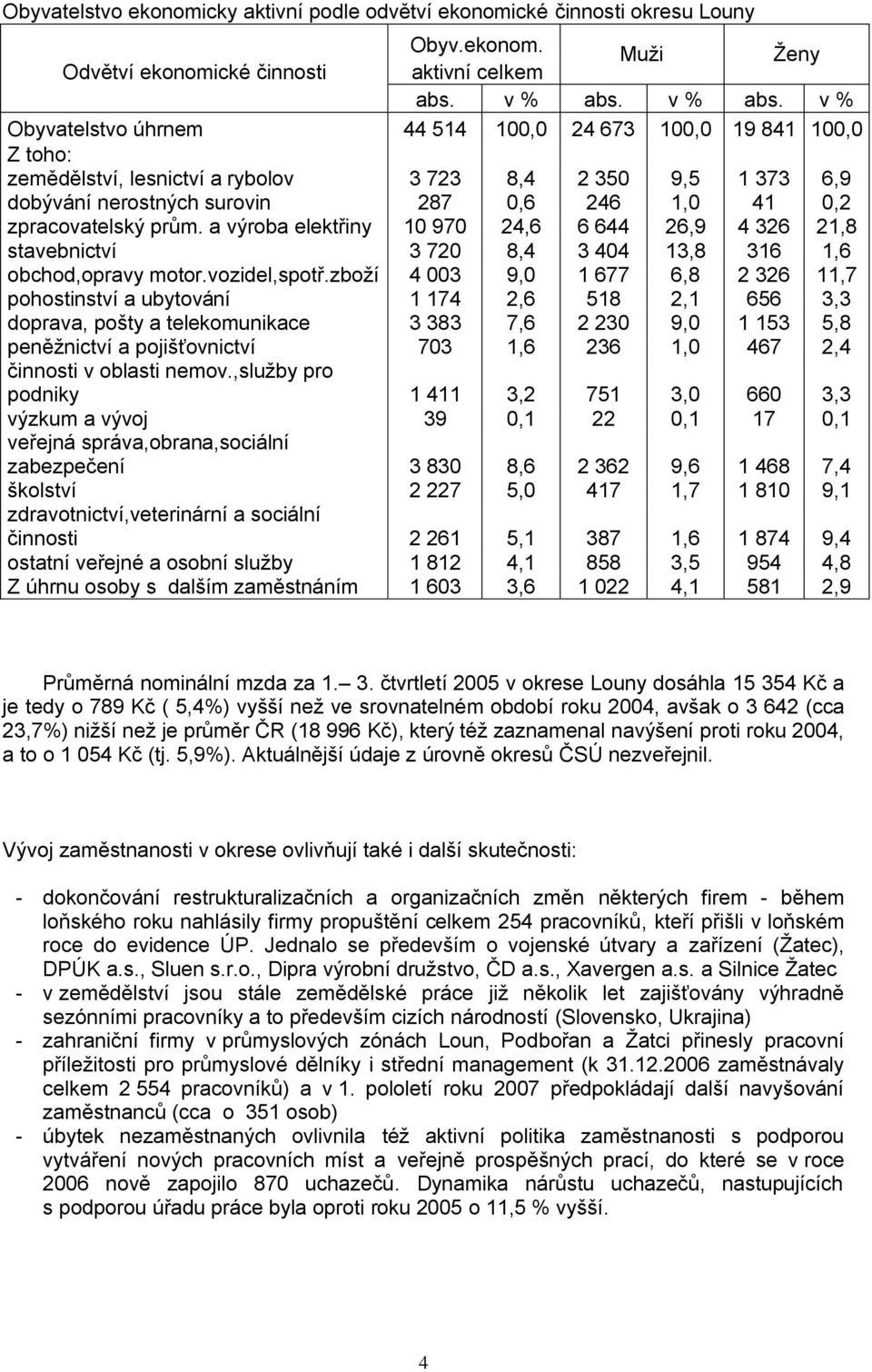 v % Obyvatelstvo úhrnem 44 514 100,0 24 673 100,0 19 841 100,0 Z toho: zemědělství, lesnictví a rybolov 3 723 8,4 2 350 9,5 1 373 6,9 dobývání nerostných surovin 287 0,6 246 1,0 41 0,2 zpracovatelský