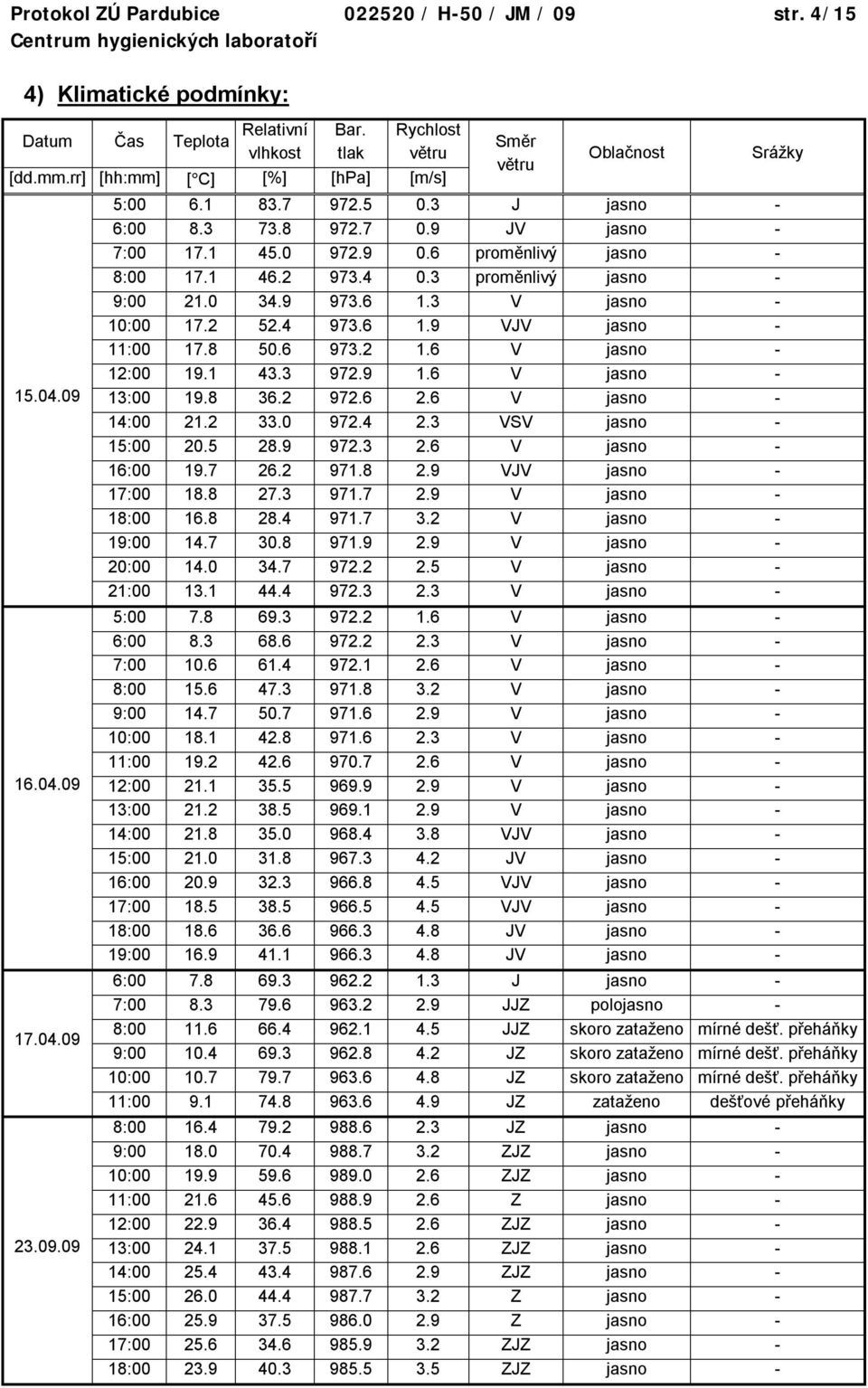 3 proměnlivý jasno - 9:00 21.0 34.9 973.6 1.3 V jasno - 10:00 17.2 52.4 973.6 1.9 VJV jasno - 11:00 17.8 50.6 973.2 1.6 V jasno - 12:00 19.1 43.3 972.9 1.6 V jasno - 13:00 19.8 36.2 972.6 2.