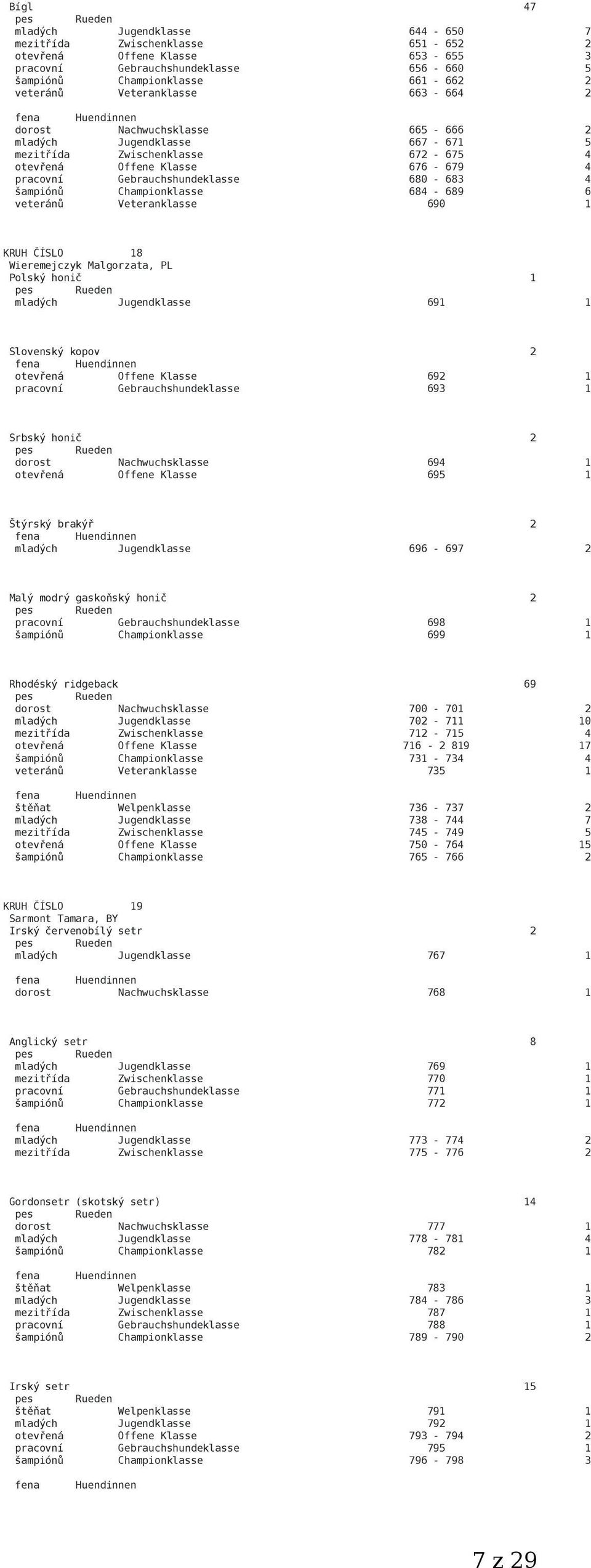 šampiónů Championklasse 684-689 6 veteránů Veteranklasse 690 1 KRUH ČÍSLO 18 Wieremejczyk Malgorzata, PL Polský honič 1 mladých Jugendklasse 691 1 Slovenský kopov 2 otevřená Offene Klasse 692 1