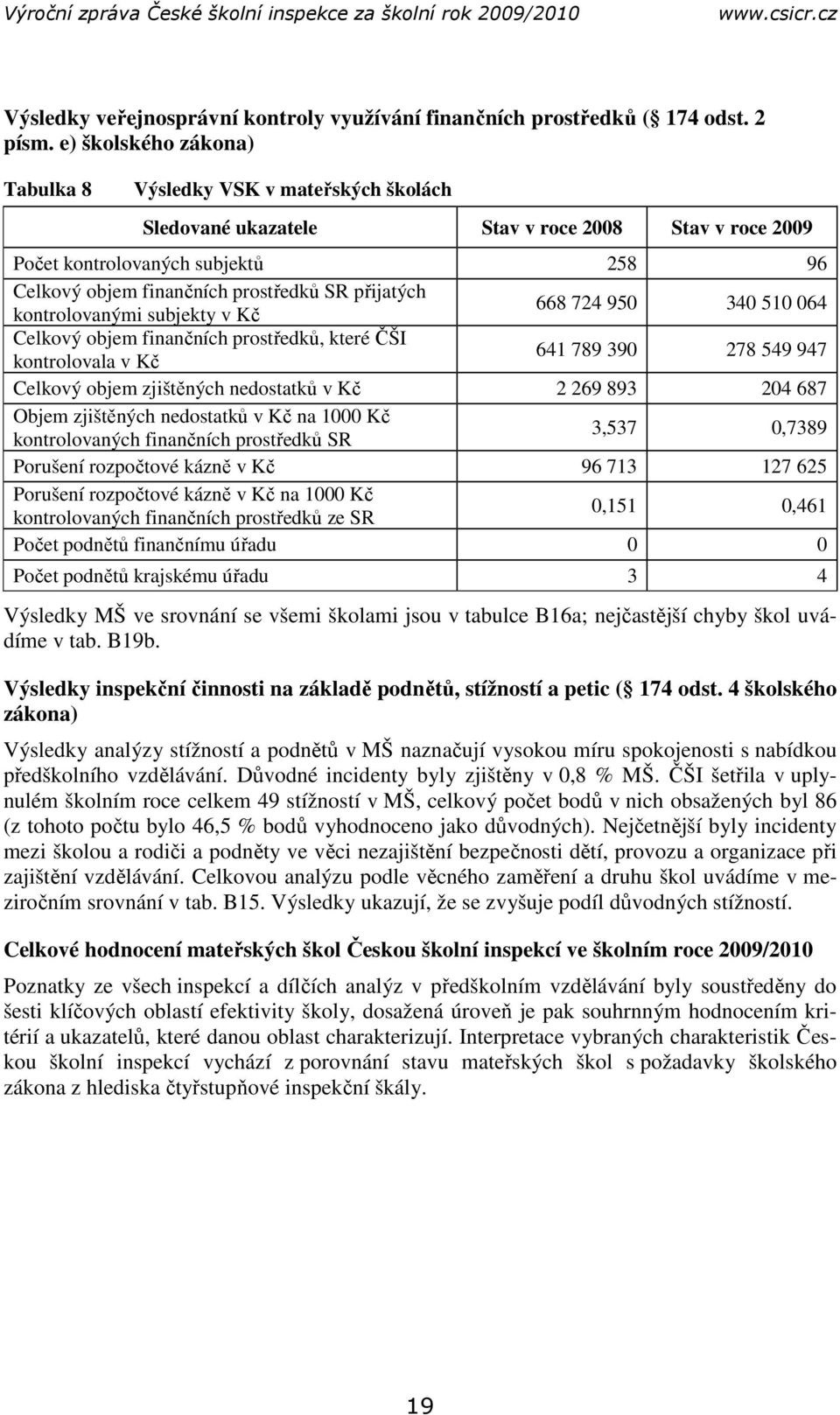 přijatých kontrolovanými subjekty v Kč 668 724 950 340 510 064 Celkový objem finančních prostředků, které ČŠI kontrolovala v Kč 641 789 390 278 549 947 Celkový objem zjištěných nedostatků v Kč 2 269