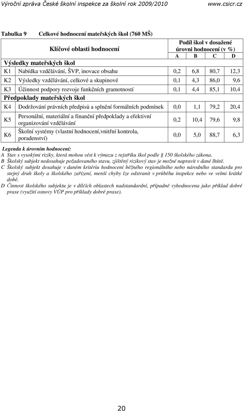 předpisů a splnění formálních podmínek 0,0 1,1 79,2 20,4 K5 K6 Personální, materiální a finanční předpoklady a efektivní organizování vzdělávání Školní systémy (vlastní hodnocení,vnitřní kontrola,