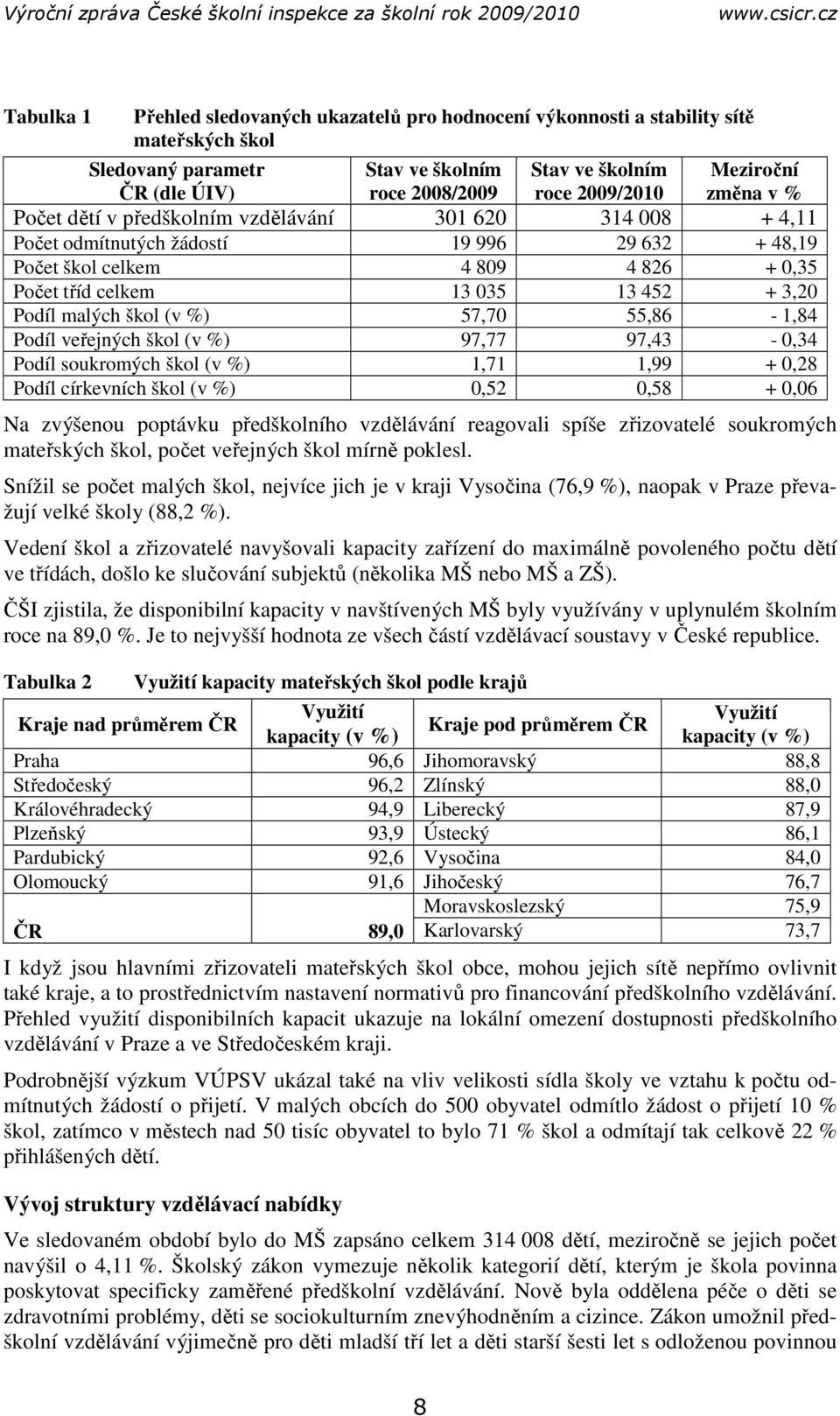 3,20 Podíl malých škol (v %) 57,70 55,86-1,84 Podíl veřejných škol (v %) 97,77 97,43-0,34 Podíl soukromých škol (v %) 1,71 1,99 + 0,28 Podíl církevních škol (v %) 0,52 0,58 + 0,06 Na zvýšenou