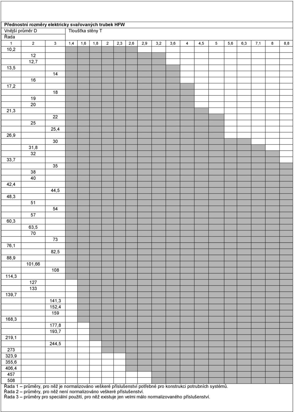 152,4 159 168,3 177,8 193,7 219,1 244,5 273 323,9 355,6 406,4 457 508 Řada 1 průměry, pro něž je normalizováno veškeré příslušenství potřebné pro konstrukci potrubních