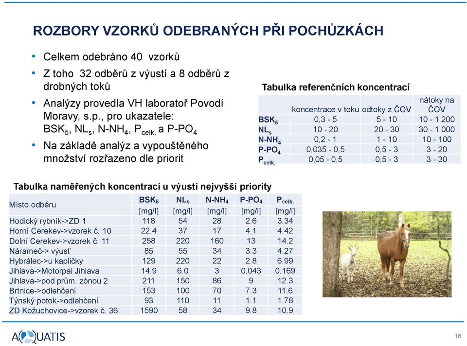 000 N-NH 4 0,2-1 1-10 10-100 P-PO 4 0,035-0,5 0,5-3 3-20 P celk. 0,05-0,5 0,5-3 3-30 Tabulka naměřených koncentrací u výustí nejvyšší priority Místo odběru BSK 5 NL s N-NH 4 P-PO 4 P celk.