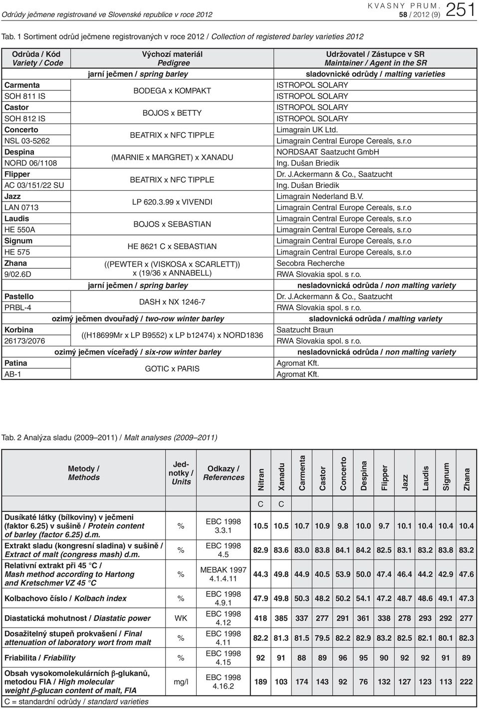 NORD 06/1108 Flipper AC 03/151/22 SU Jazz LAN 0713 Laudis HE 550A Signum HE 575 Zhana 9/02.