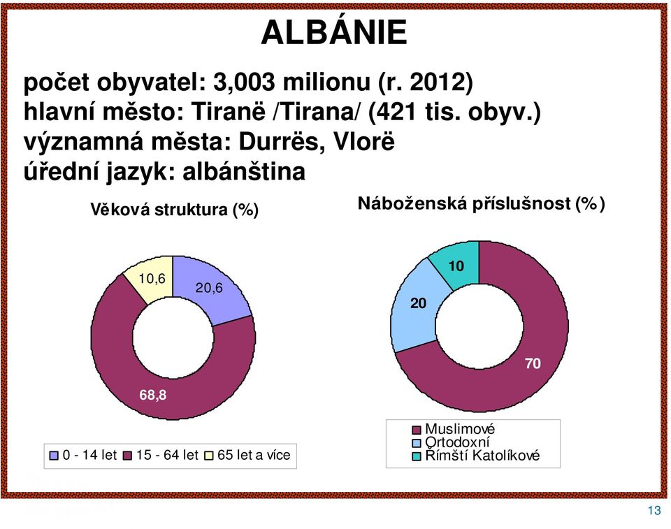 ) významná města: Durrës, Vlorë úřední jazyk: albánština Věková struktura