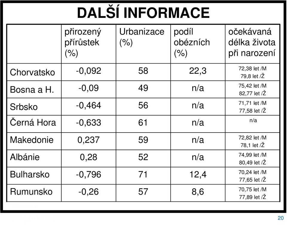 -0,09 49 n/a 75,42 let /M 82,77 let /Ž Srbsko -0,464 56 n/a 71,71 let /M 77,58 let /Ž Černá Hora -0,633 61 n/a n/a