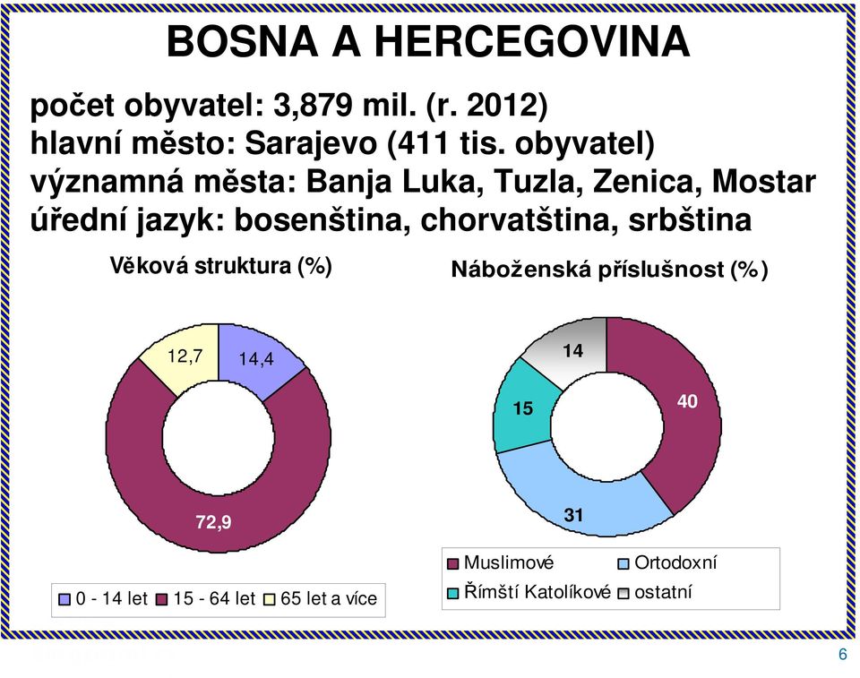 chorvatština, srbština Věková struktura (%) Náboženská příslušnost (%) 12,7 14,4 14 15