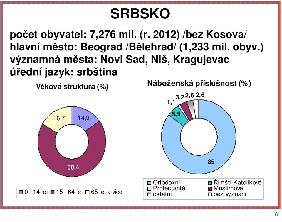 ) významná města: Novi Sad, Niš, Kragujevac úřední jazyk: srbština Věková struktura (%)