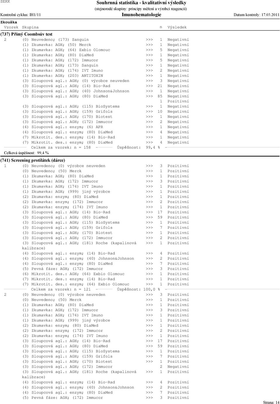 >>> Negativí () Zkumavka: AGH; (7) Immucor >>> 5 Negativí () Zkumavka: AGH; (73) Sagui >>> Negativí () Zkumavka: AGH; (74) IVT Imuo >>> Negativí () Zkumavka: AGH; (03) ANTITOXIN >>> Negativí (3)