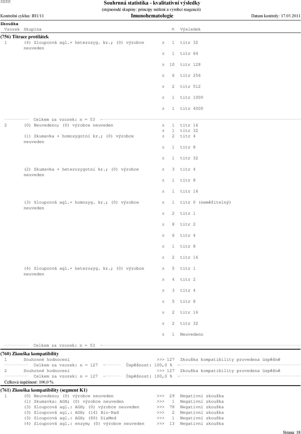 ; (0) výrobce euvede 0 6 titr 8 titr 56 titr 5 titr 000 titr 4000 titr 6 titr 3 titr 4 titr 8 titr 3 () Zkumavka + heterozygotí kr.; (0) výrobce euvede 3 titr 4 titr 8 titr 6 (3) Sloupcová agl.