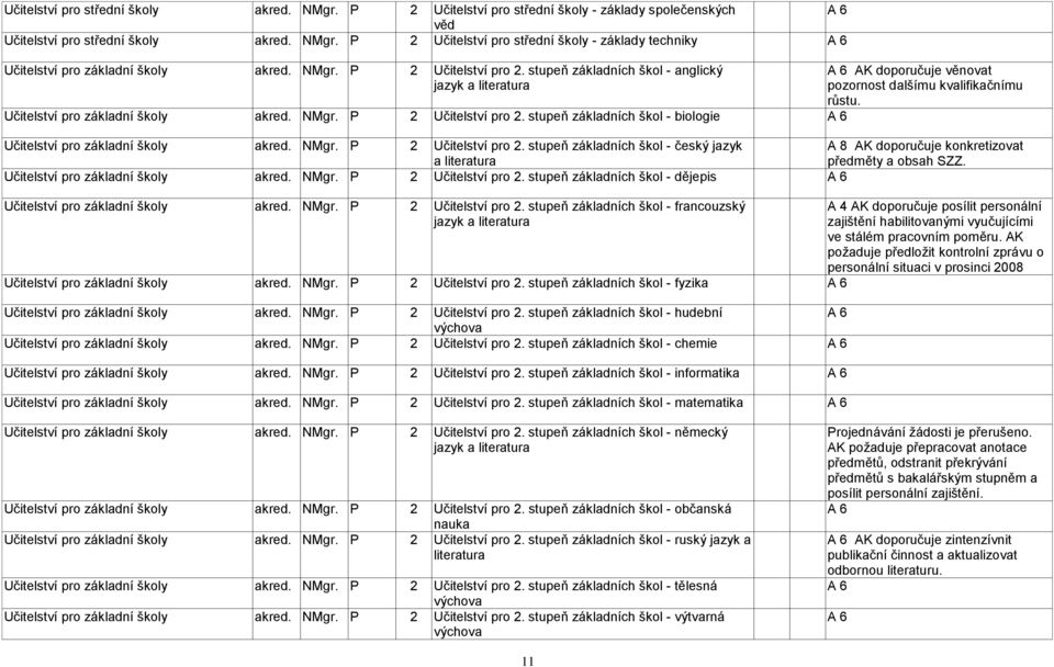 Učitelství pro základní školy akred. NMgr. P 2 Učitelství pro 2. stupeň základních škol - český jazyk A 8 AK doporučuje konkretizovat a literatura předměty a obsah SZZ.