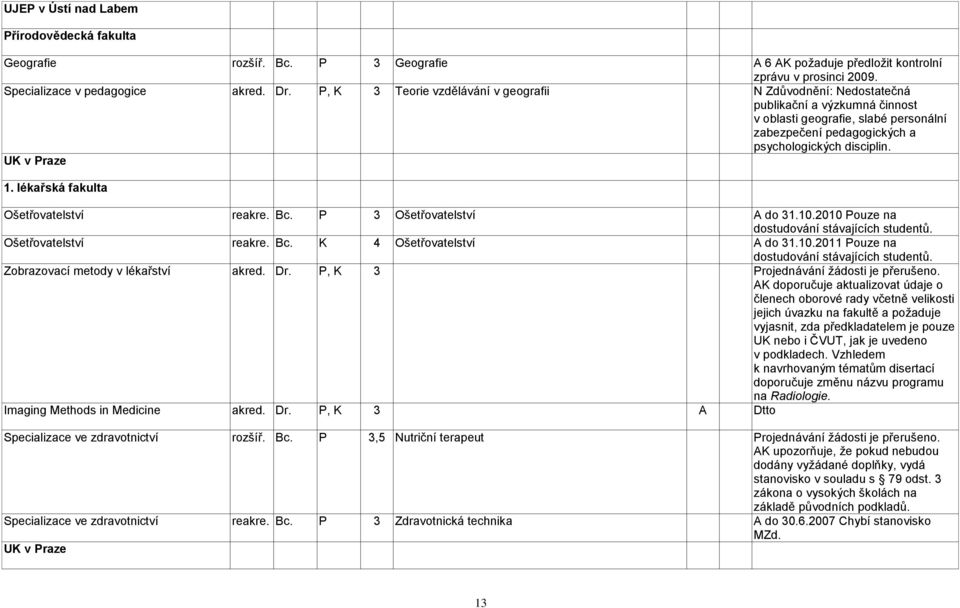 lékařská fakulta Ošetřovatelství reakre. Bc. P 3 Ošetřovatelství A do 31.10.2010 Pouze na dostudování stávajících studentů. Ošetřovatelství reakre. Bc. K 4 Ošetřovatelství A do 31.10.2011 Pouze na dostudování stávajících studentů.