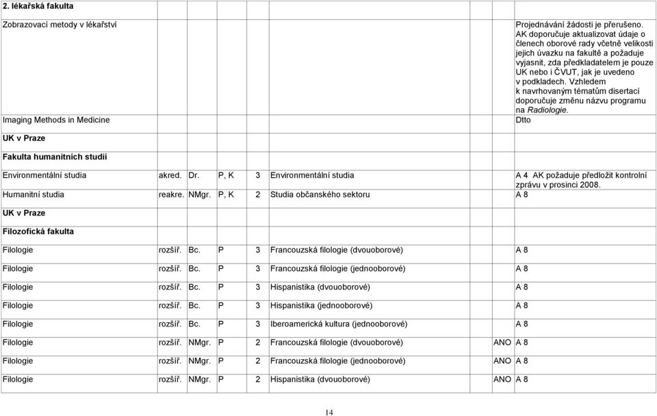 Vzhledem k navrhovaným tématům disertací doporučuje změnu názvu programu na Radiologie. Dtto UK v Praze Fakulta humanitních studií Environmentální studia akred. Dr.