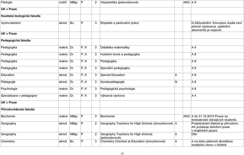 P, K 3 Didaktika matematiky A 4 Pedagogika reakre. Dr. P, K 3 Hudební teorie a pedagogika A 8 Pedagogika reakre. Dr. P, K 3 Pedagogika A 8 Pedagogika reakre. Dr. P, K 3 Speciální pedagogika A 8 Education akred.