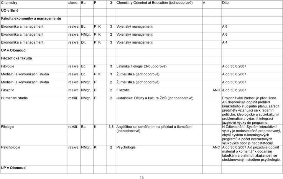 P 3 Latinská filologie (dvouoborové) A do 30.6.2007 Mediální a komunikační studia reakre. Bc. P, K 3 Ţurnalistika (jednooborové) A do 30.6.2007 Mediální a komunikační studia reakre. NMgr.