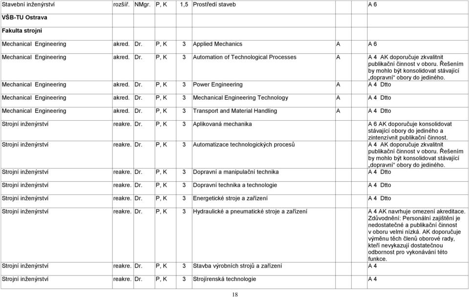 Řešením by mohlo být konsolidovat stávající dopravní obory do jediného. Mechanical Engineering akred. Dr. P, K 3 Power Engineering A A 4 Dtto Mechanical Engineering akred. Dr. P, K 3 Mechanical Engineering Technology A A 4 Dtto Mechanical Engineering akred.