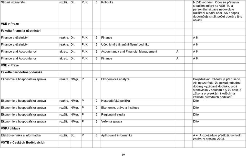 P, K 3 Finance A 8 Finance a účetnictví reakre. Dr. P, K 3 Účetnictví a finanční řízení podniku A 8 Finance and Accountancy akred. Dr. P, K 3 Accountancy and Financial Management A A 8 Finance and Accountancy akred.