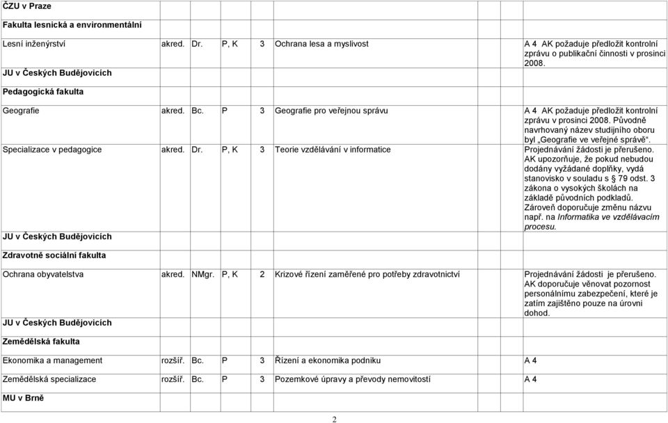 Původně navrhovaný název studijního oboru byl Geografie ve veřejné správě. Specializace v pedagogice akred. Dr. P, K 3 Teorie vzdělávání v informatice Projednávání ţádosti je přerušeno.