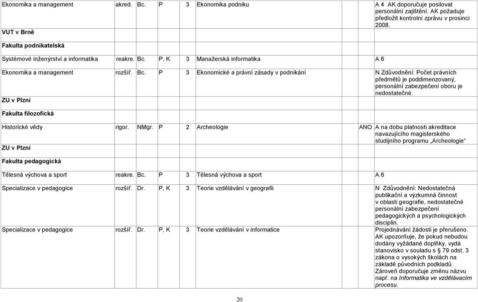 P, K 3 Manaţerská informatika A 6 Ekonomika a management rozšíř. Bc.