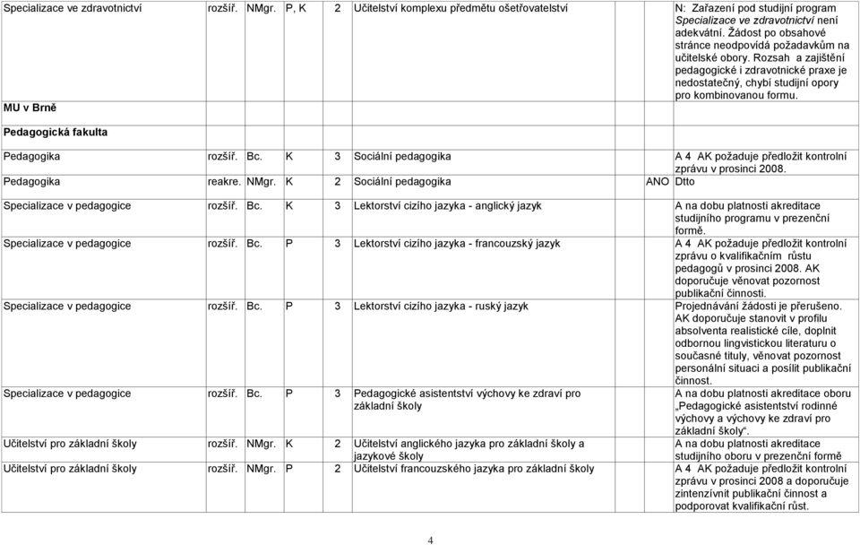 MU v Brně Pedagogická fakulta Pedagogika rozšíř. Bc. K 3 Sociální pedagogika A 4 AK poţaduje předloţit kontrolní zprávu v prosinci 2008. Pedagogika reakre. NMgr.