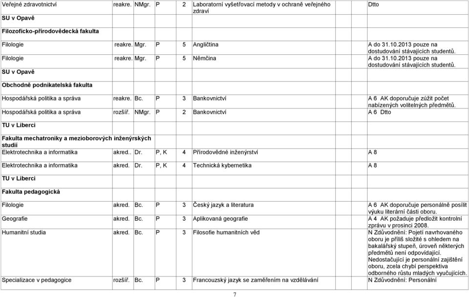 Bc. P 3 Bankovnictví A 6 AK doporučuje zúţit počet nabízených volitelných předmětů. Hospodářská politika a správa rozšíř. NMgr.