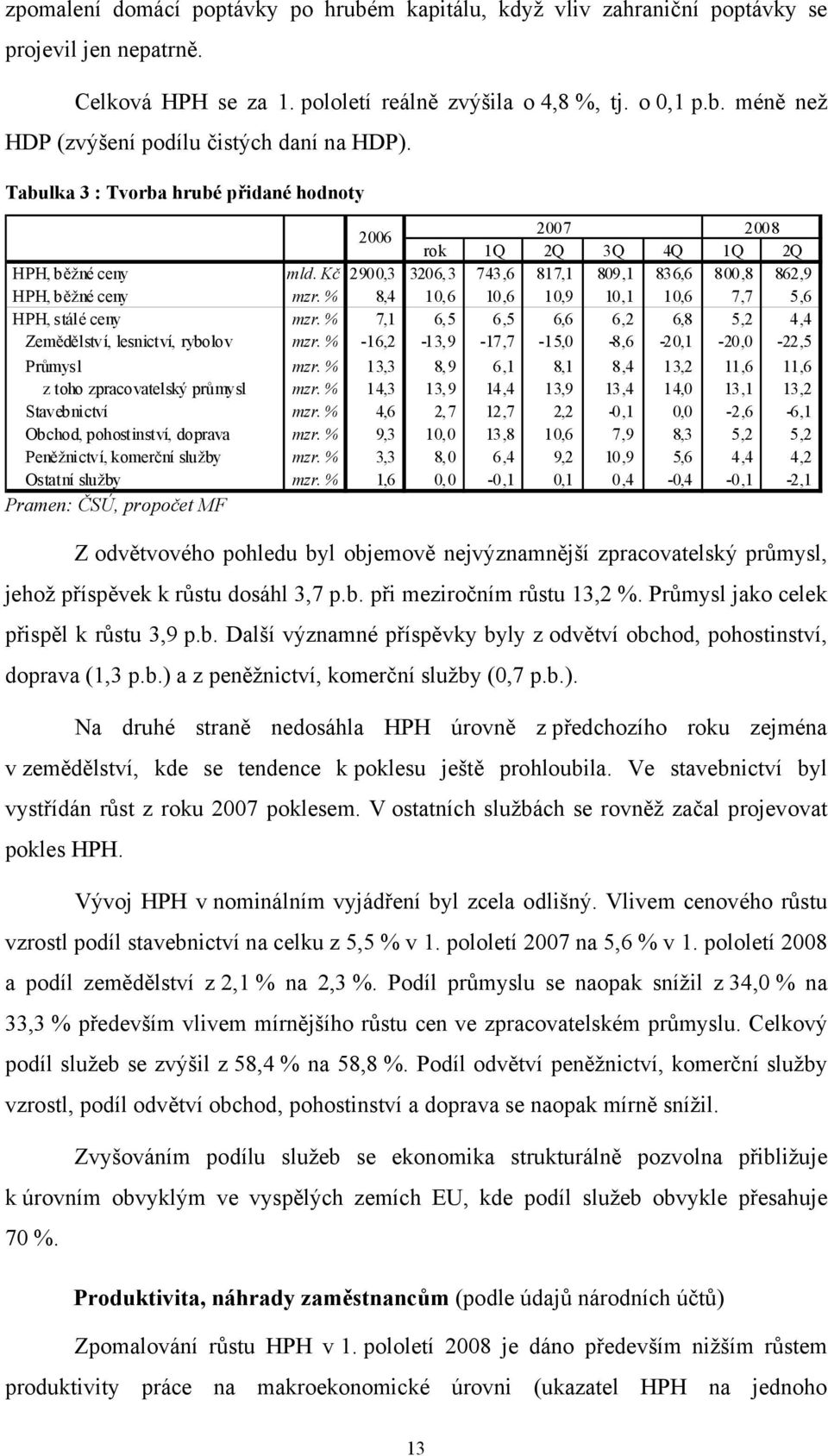 % 8,4 10,6 10,6 10,9 10,1 10,6, 5,6 HPH, stálé ceny mzr. %,1 6,5 6,5 6,6 6,2 6,8 5,2 4,4 Zemědělství, lesnictví, rybolov mzr. % -16,2-13,9-1, -15,0-8,6-20,1-20,0-22,5 Průmysl mzr.