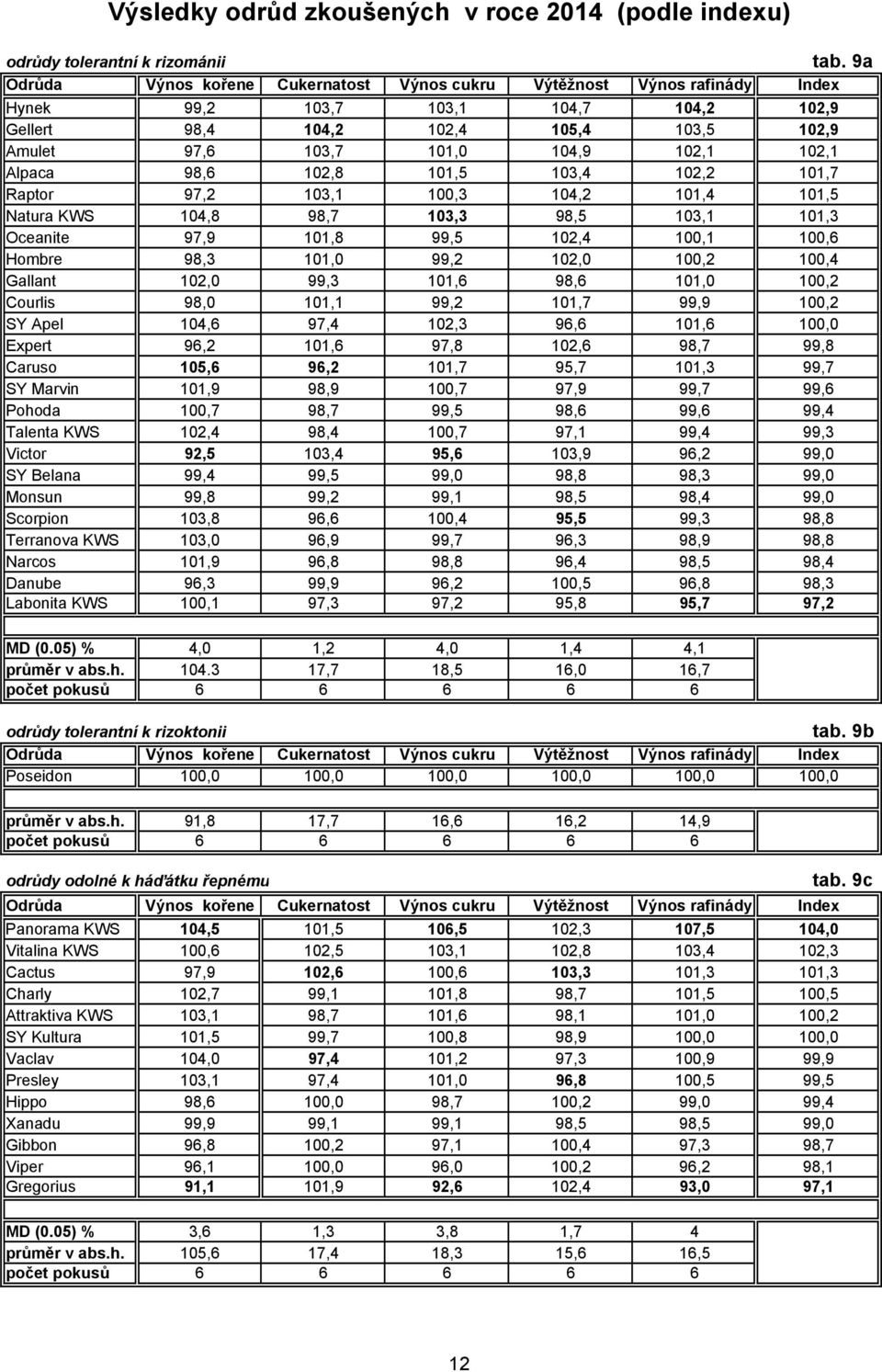 104,2 101,4 101,5 Natura KWS 104,8 98,7 103,3 98,5 103,1 101,3 Oceanite 97,9 101,8 99,5 102,4 100,1 100,6 Hombre 98,3 101,0 99,2 102,0 100,2 100,4 Gallant 102,0 99,3 101,6 98,6 101,0 100,2 Courlis