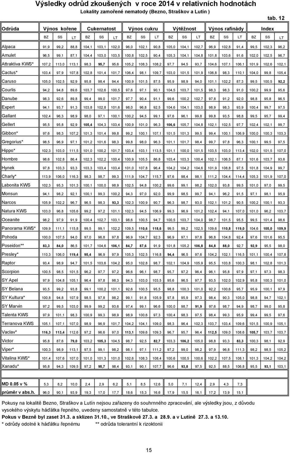 102,7 96,9 102,8 91,4 99,5 102,3 96,2 Amulet 96,5 99,1 87,1 104,4 103,0 103,5 100,8 102,5 90,4 105,3 104,1 104,8 101,8 103,6 91,6 102,0 102,5 96,7 Attraktiva KWS* 107,2 113,0 113,1 98,3 95,7 95,6