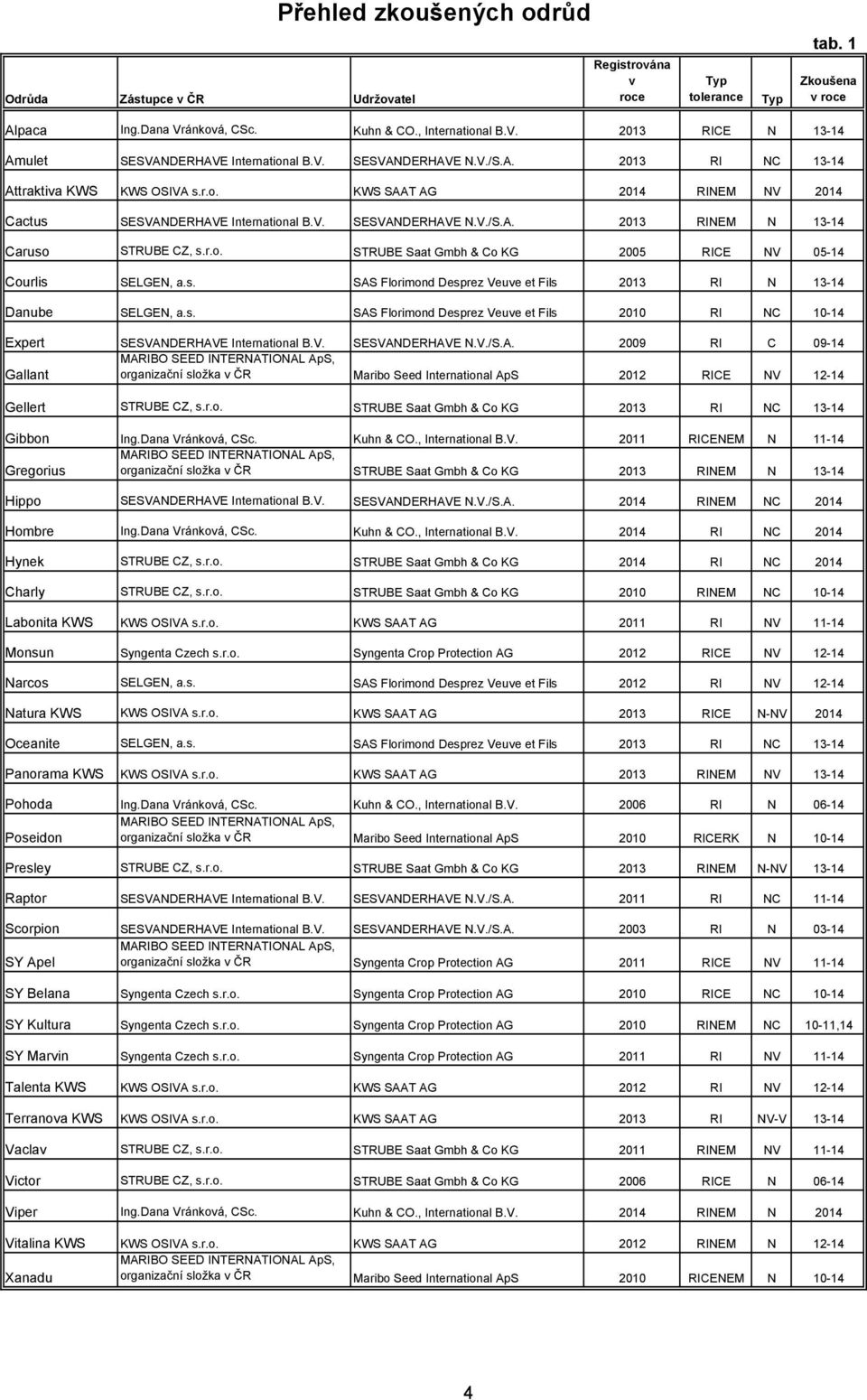 r.o. STRUBE Saat Gmbh & Co KG 2005 RICE NV 05-14 Courlis SELGEN, a.s. SAS Florimond Desprez Veuve et Fils 2013 RI N 13-14 Danube SELGEN, a.s. SAS Florimond Desprez Veuve et Fils 2010 RI NC 10-14 Expert SESVANDERHAVE International B.