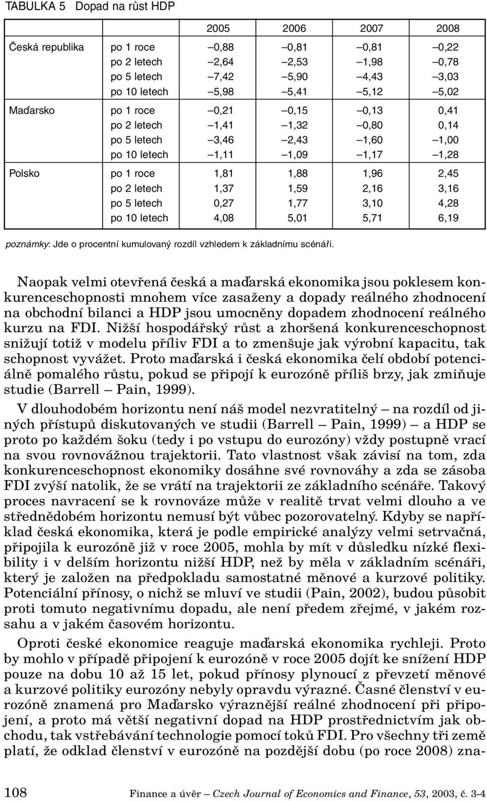 5 letech 0,27 1,77 3,10 4,28 po 10 letech 4,08 5,01 5,71 6,19 poznámky: Jde o procentní kumulovaný rozdíl vzhledem k základnímu scénáři.