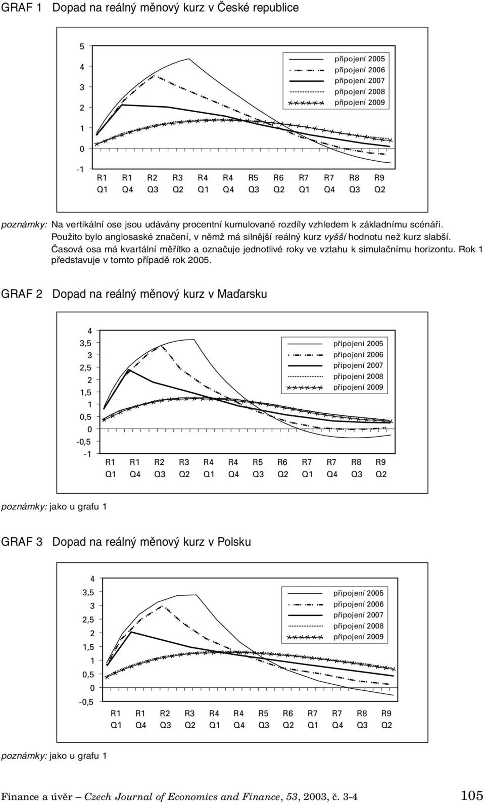 Časová osa má kvartální měřítko a označuje jednotlivé roky ve vztahu k simulačnímu horizontu. Rok 1 představuje v tomto případě rok 2005.