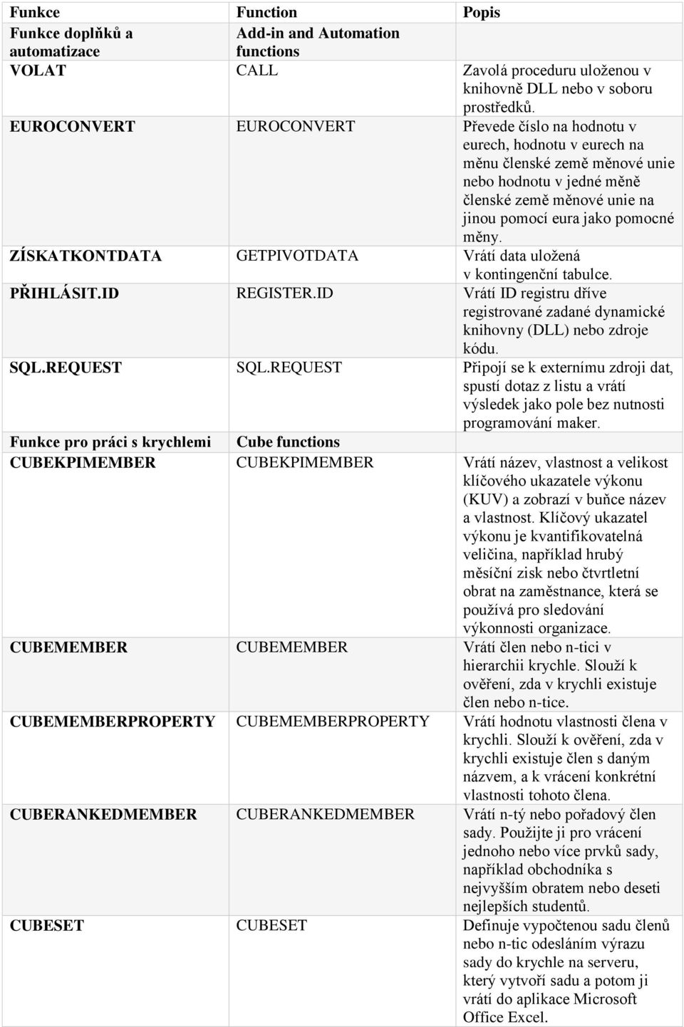 ZÍSKATKONTDATA GETPIVOTDATA Vrátí data uložená v kontingenční tabulce. PŘIHLÁSIT.ID REGISTER.ID Vrátí ID registru dříve registrované zadané dynamické knihovny (DLL) nebo zdroje kódu. SQL.REQUEST SQL.