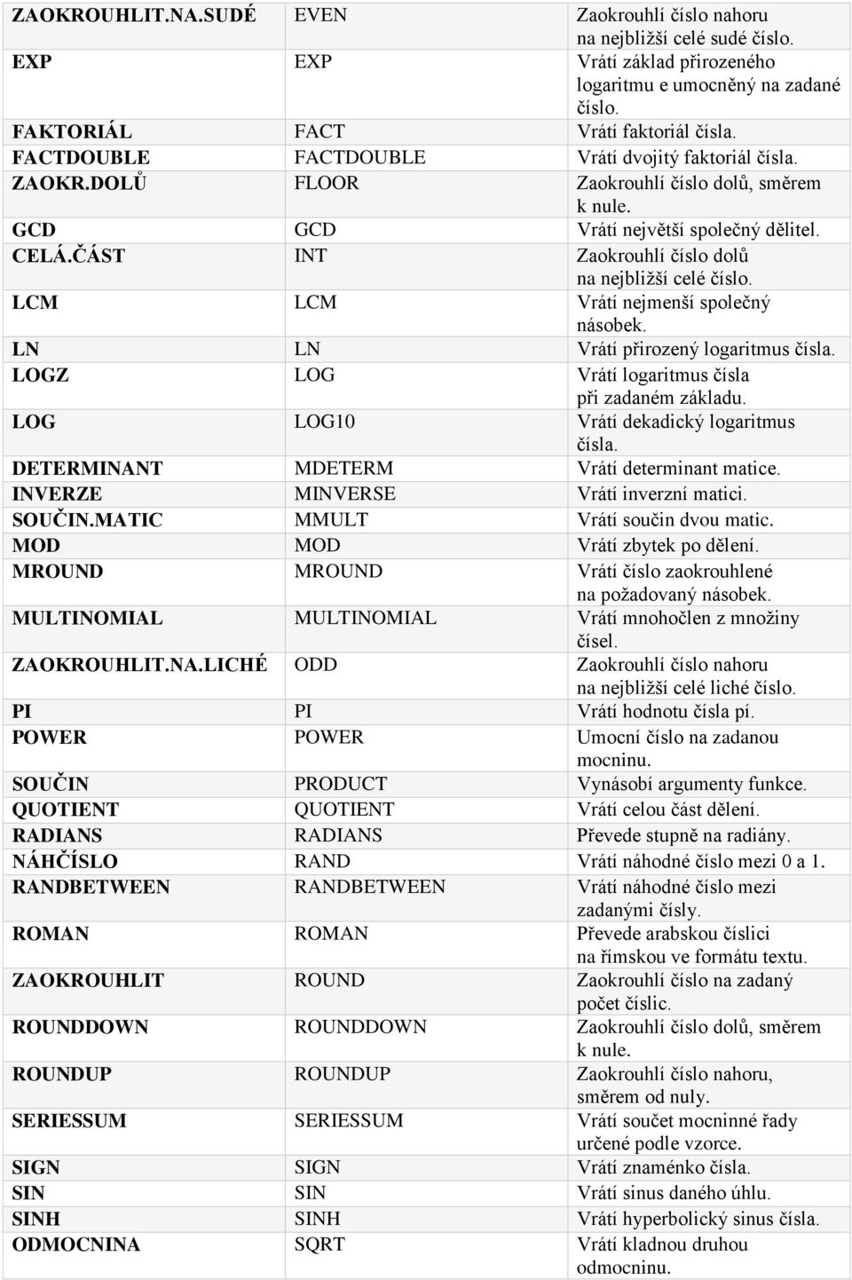 ČÁST INT Zaokrouhlí číslo dolů na nejbližší celé číslo. LCM LCM Vrátí nejmenší společný násobek. LN LN Vrátí přirozený logaritmus čísla. LOGZ LOG Vrátí logaritmus čísla při zadaném základu.