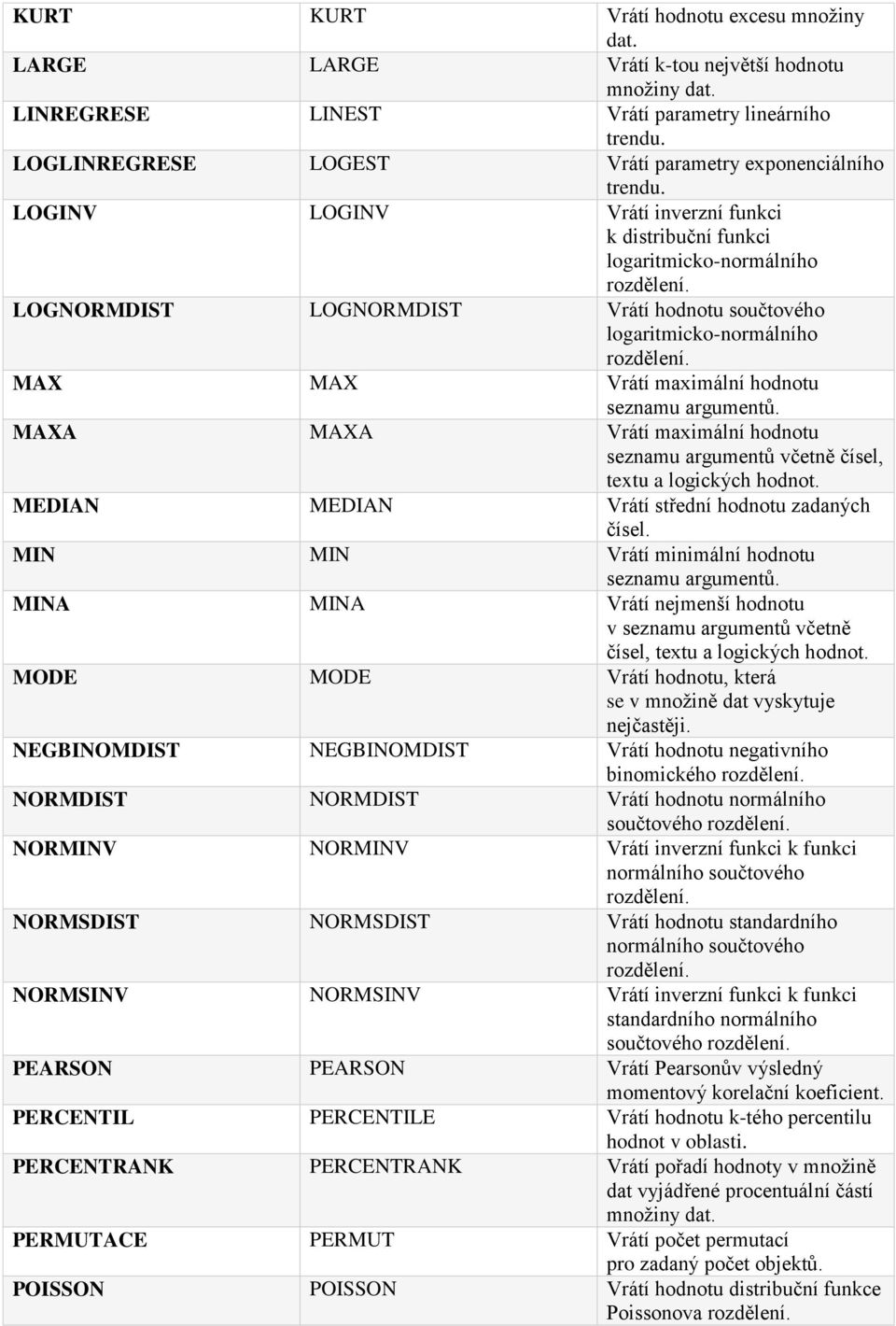 LOGNORMDIST LOGNORMDIST Vrátí hodnotu součtového logaritmicko-normálního rozdělení. MAX MAX Vrátí maximální hodnotu seznamu argumentů.