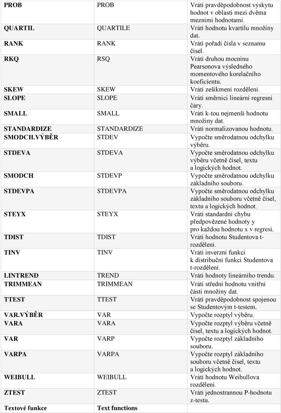 SMALL SMALL Vrátí k-tou nejmenší hodnotu množiny dat. STANDARDIZE STANDARDIZE Vrátí normalizovanou hodnotu. SMODCH.VÝBĚR STDEV Vypočte směrodatnou odchylku výběru.