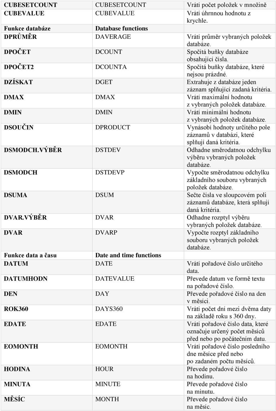 DPOČET2 DCOUNTA Spočítá buňky databáze, které nejsou prázdné. DZÍSKAT DGET Extrahuje z databáze jeden záznam splňující zadaná kritéria. DMAX DMAX Vrátí maximální hodnotu z vybraných položek databáze.