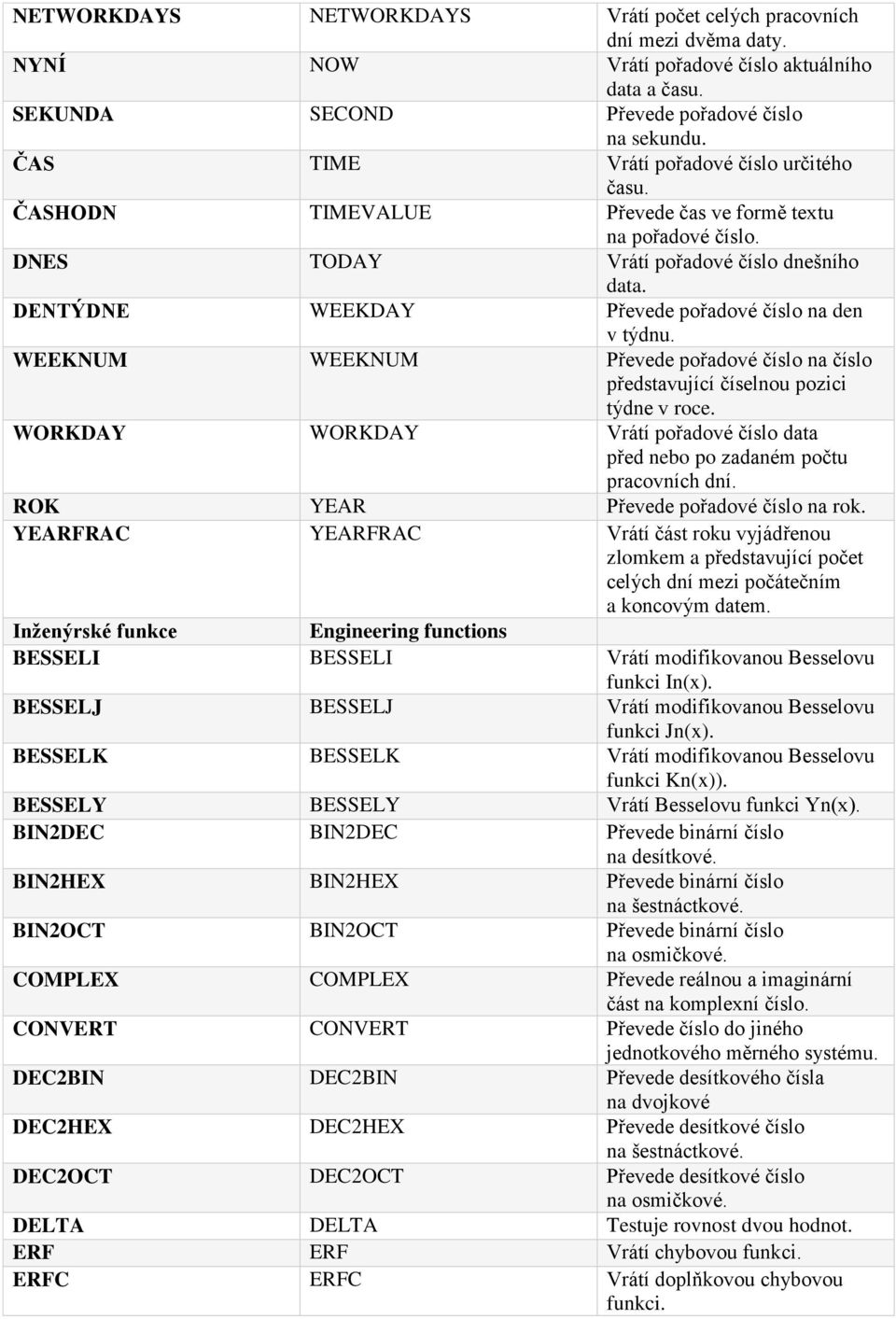 DENTÝDNE WEEKDAY Převede pořadové číslo na den v týdnu. WEEKNUM WEEKNUM Převede pořadové číslo na číslo představující číselnou pozici týdne v roce.