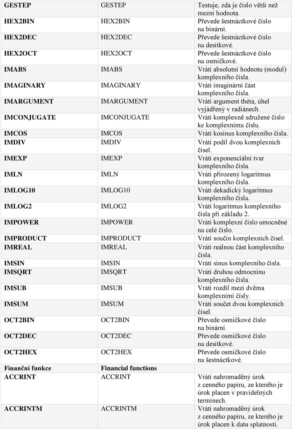 IMARGUMENT IMARGUMENT Vrátí argument théta, úhel vyjádřený v radiánech. IMCONJUGATE IMCONJUGATE Vrátí komplexně sdružené číslo ke komplexnímu číslu. IMCOS IMCOS Vrátí kosinus komplexního čísla.