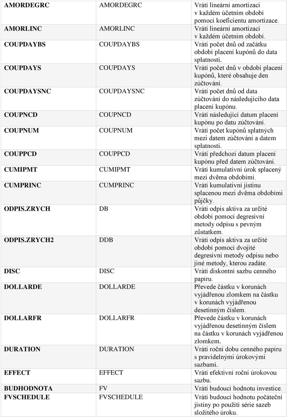 COUPDAYSNC COUPDAYSNC Vrátí počet dnů od data zúčtování do následujícího data placení kupónu. COUPNCD COUPNCD Vrátí následující datum placení kupónu po datu zúčtování.